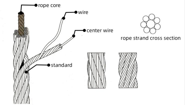 wire rope construction